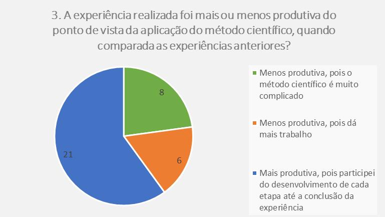 Nota-se que os estudantes compreenderam a grande relevância do levantamento de hipóteses pelos grupos, no que compete ao direcionamento da investigação.