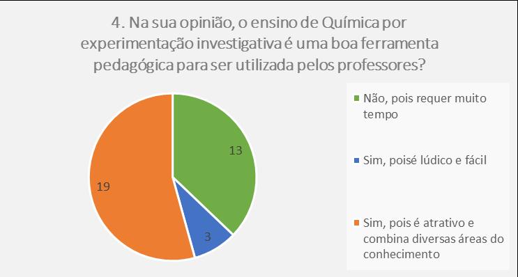 Isso reforça que a proposta investigativa é uma boa estratégia para o ensino de química, pois, além de estreitar a interação dos estudantes com a química, leva-os a perceberem que o processo de