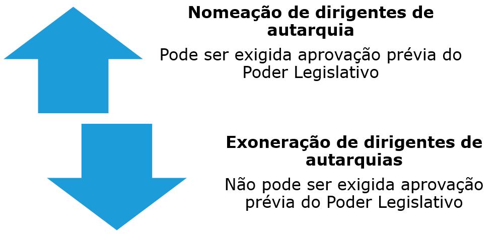 No que se refere à extinção das autarquias, deve ser utilizado o princípio do paralelismo das formas.