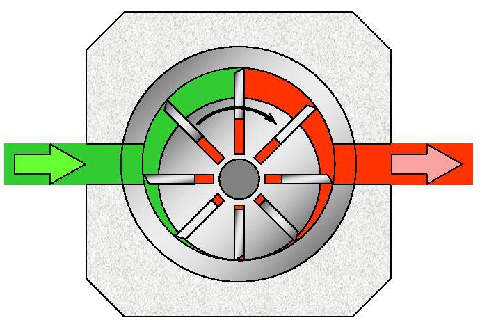 Bomba de palhetas: Calculo da vazão (Q ): D = Diâmetro interno do estator; d = Diâmetro do rotor; E =