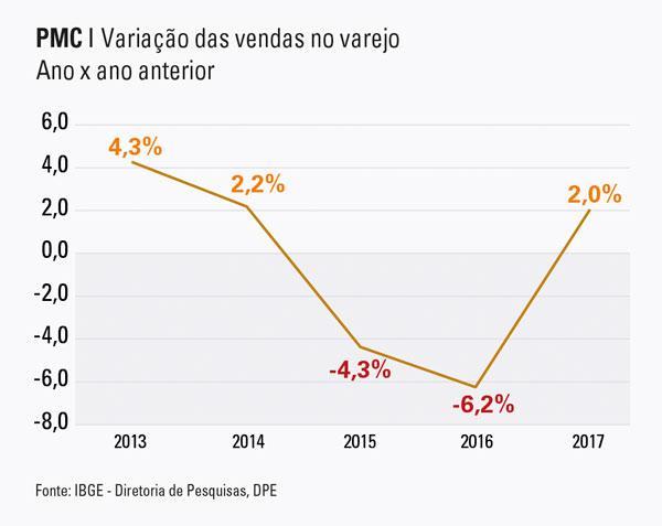 2013 年 2017 年の小売販売推移 失業率 最低賃金