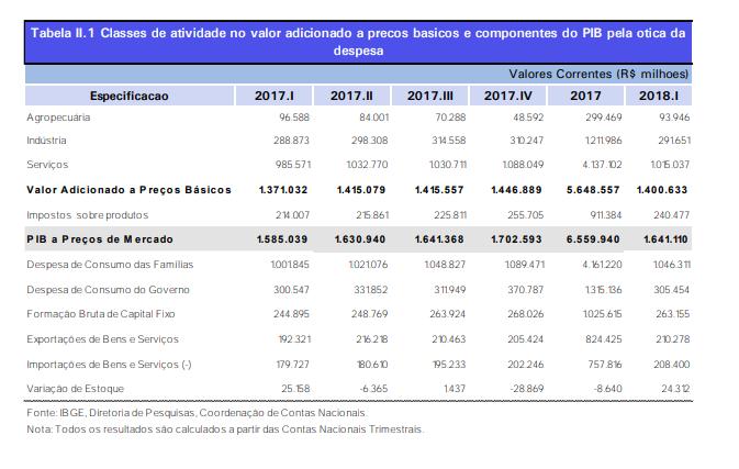 2017 年第 2 四半期 -2018 年第 1 四半期のセクター別 GDP 伸び率推移