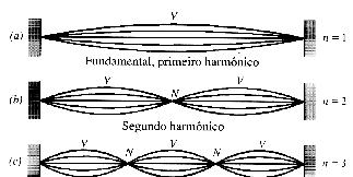 Notas de aula- Física II Profs. Amauri e Ricardo 6 Este resultado é a codição de oda estacioária. Em termos de freqüêcia podemos escrever: f v v L v L f,,3... (3) Fig.