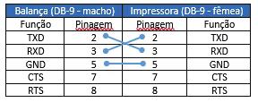 CABO DE COMUNICAÇÃO (Computador e Impressora) ASSISTÊNCIA TÉCNICA AUTORIZADA COMPUTADOR Cabo de comunicação para utilizar na balança e no computador tipo serial RS-232, conector DB-9 (fêmea).