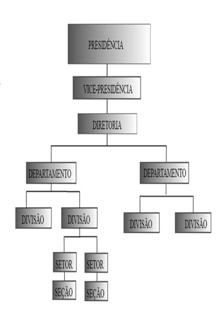 1.1 )Tipos de Estruturas Organizacionais Estruturas Organizacionais 1. Organização Linear 2. Organização Funcional 3. Staff and Line 4. Colegiada ou Comissional 5.