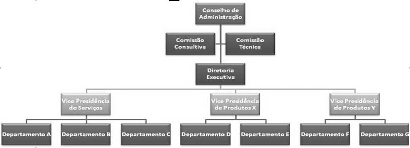 Estrutura Colegiada Estrutura Matricial Vantagens Participação de especialistas Julgamento impessoal Pontos de vista abrangentes Encoraja críticas construtivas Melhores soluções Maior ponderação na