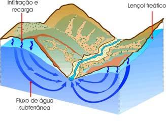 água subterrânea e superficial A explotação excessiva pode comprometer os rios e áreas alagadiças, inclusive a sua fauna e flora ou seja a biodiversidade aqüífero Os aqüíferos representam 20-30% dos