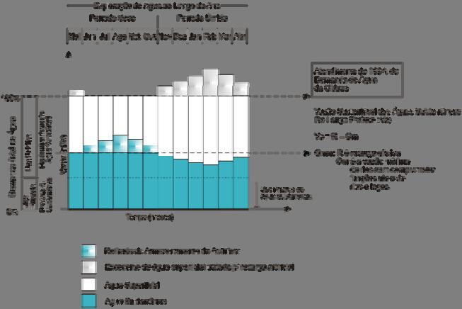 Reduzido armazenamento Elevada vazão de extração Reduzida qualidade natural (geral/e necessita tratamento) Vulneráveis à contaminação Extrovertidos (e populares) Elevados investimentos Aqüífero