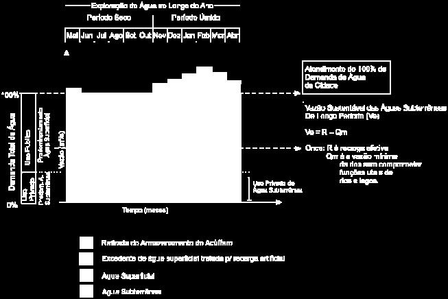 empreendimento (agricultura, por exemplo) poderia tirar proveito dessas características complementares dos aqüíferos e rios.