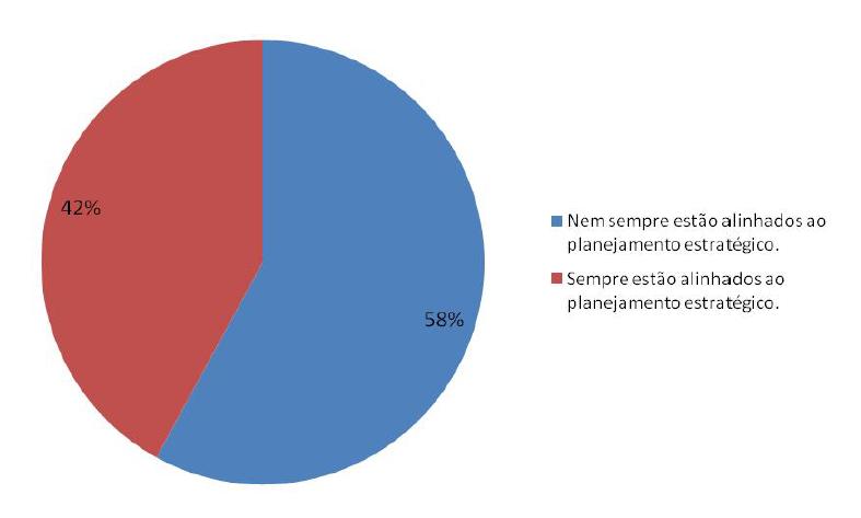 Definindo Sucesso em Projetos Figura 1 Nível de alinhamento dos projetos à estratégia. Fonte: Estudo de Benchmarking em Gerenciamento de Projetos do PMI 2009.