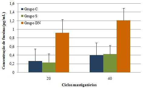 Resultados 89 Figura 15 Concentração média de fucsina liberada após mastigação das cápsulas, em função dos grupos e ciclos avaliados. As barras de erro representam os desviospadrão.