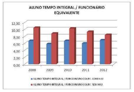 AGTI+APGTI+ARTI / Nº de Funcionários Equivalentes com HU = 6,89 AGTI+APGTI+ARTI / Nº de Funcionários Equivalentes com HU = 8,45 Comentário: Da mesma forma que no indicador Aluno Tempo Integral /