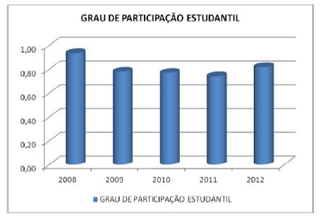 = 1,53 Comentário: Houve um decréscimo na relação funcionário equivalente e professores equivalente no cálculo com HU, uma vez que não foram considerados este ano