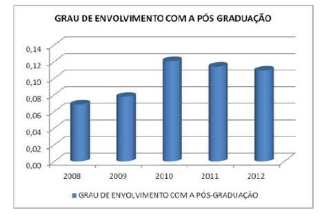 Grau de Participação Estudantil = Aluno de Graduação Tempo Integral / Aluno de Graduação = 0,82 Comentário: O indicador no patamar de 0,82 é