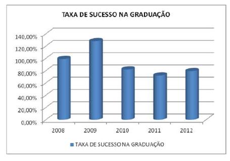 h) Índice de Qualificação do Corpo Docente Comentário: Pode-se observar a partir de 2008 um crescimento deste índice em consequência de duas razões: uma delas é a diminuição do número de professores