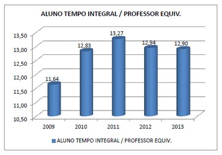 pois os investimentos em infraestrutura foram acompanhados pela correspondente elevação no número de aluno equivalente.