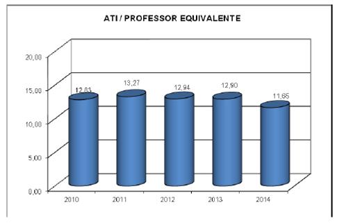 b) Aluno Tempo Integral / Professor Equivalente AGTI+APGTI+ARTI / Nº de Professores Equivalentes = 11,65 Comentário: esse indicador tem se mantido no patamar de 12 e 13 nos últimos anos.