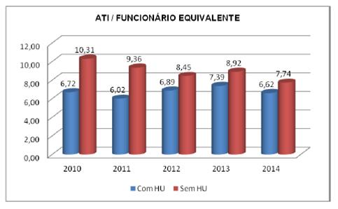 c) Aluno Tempo Integral / Funcionário Equivalente com HU e Aluno Tempo Integral / Funcionário Equivalente sem HU.