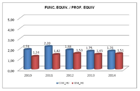 d) Funcionário Equiv. com HU / Professor Equiv. e Funcionário Equiv. sem HU / Professor Equiv. Funcionário Equiv. com H.U. / Professor Equiv. = 1,76 Funcionário Equiv.