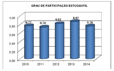 Esse decréscimo se explica pelo fato de que nesse ano houve um aumento maior no número de docentes que o número de funcionários.