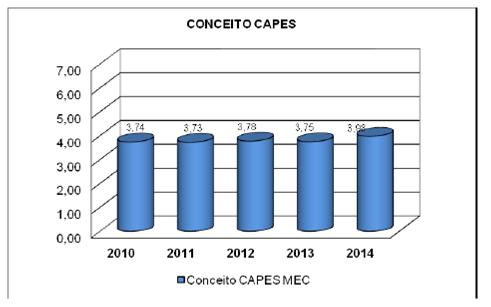 g) Conceito Capes/Mec para a Pós-Graduação Pós-Graduação = 3,98 Conceito de todos os programas de Pós-Graduação / Número de programas de Comentário: indicador Conceito CAPES/MEC para a Pós-Graduação