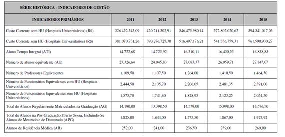 Extração e verificação da existência dos indicadores da decisão do TCU 408/2002 plenário do relatório de gestão de 2015.