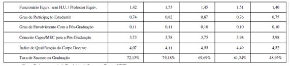 2 - Série Histórica dos Indicadores de Gestão do TCU (2011-2015) Fonte: Elaboração