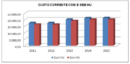 Custo Corrente sem HU /Aluno Equivalente Custo Corrente com HU / AGE+APGTI+ARTI = R$ 21.