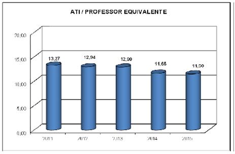 Apesar da inflação do ano de 2014 o custo corrente de 2015 ficou praticamente mesmo de 2014, o que demonstra um maior controle dos gastos por parte da UFJF.