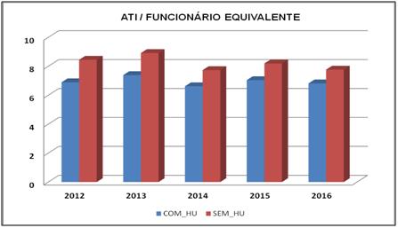 Gráfico 3.5.1.3 - Aluno Tempo Integral / Funcionário Equivalente com HU e Aluno Tempo Integral / Funcionário Equivalente sem HU. Fonte: Censo Superior da UFJF.