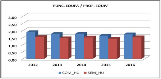 Funcionário Equivalente com HU / Professor Equivalente e Funcionário Equivalente sem HU / Professor Equivalente Funcionário Equiv. com H.U. / Professor Equiv. = 1,73 Funcionário Equiv. sem H.U. / Professor Equiv. = 1,51 Gráfico 3.