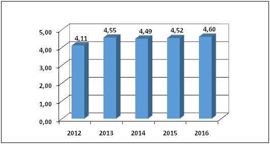 pontuações serão divulgadas em 2017, tendo a última ocorrido em 2013) é que a nota média decresça, pois sua variação se deve à aprovação de novos cursos.