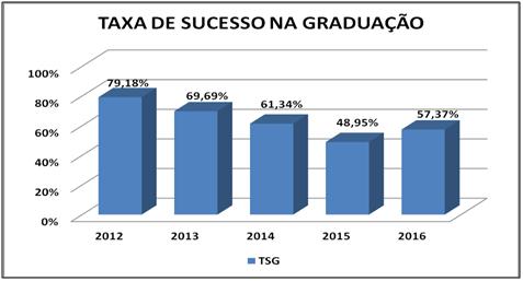 Taxa de Sucesso na Graduação Número de diplomados / número de ingressantes = 57,37% Gráfico 3.5.1.9 - Taxa de Sucesso na Graduação Fonte: Censo Superior da UFJF. Obs.