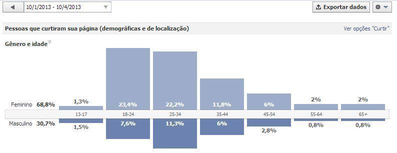 Quem curte a página? Usuários entre 18 e 24 anos (23,4%) Mulheres (68,8%) Homens (30,7%) (Figura 6).