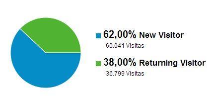 Acesso De fevereiro de 2011, quando foi criada a conta no Google analytics, até o dia 10/04/2013 = 96.840.