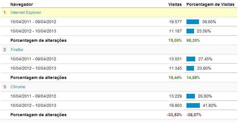 Navegação De 10/04/2011 a 09/04/2012 acesso pelo browser Internet Explorer = 39,66% De 10/04/2012 a 10/04/2013 acesso pelo