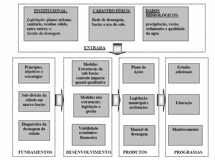 Fonte: Tucci (2002). Figura 11 - Fluxograma do Plano Diretor de Manejo de Águas Pluviais.