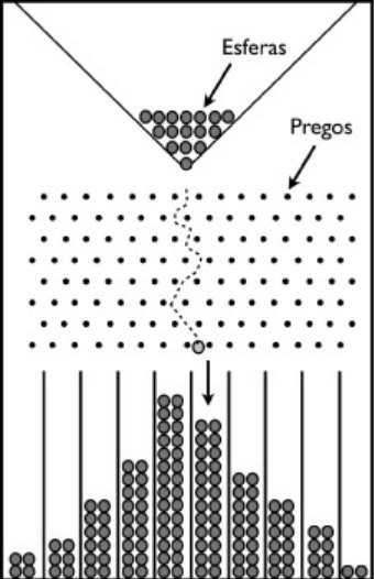 Podemos associar a dispersão de material lançado em uma atmosfera homogênea e estacionária, com a dispersão de esferas em uma Tábua de Galton.