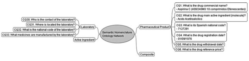 main pharmaceutical classification and