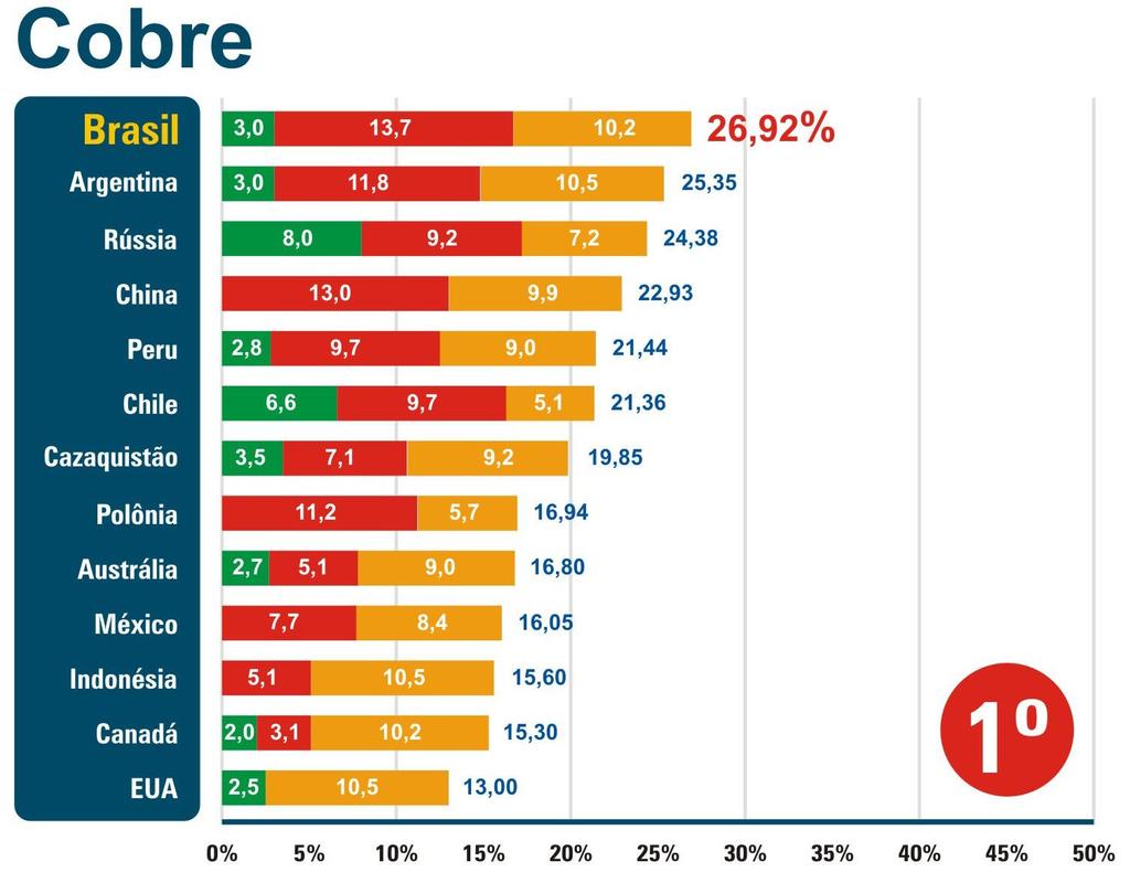 COBRE - Maiores Produtores 2005 2006 2007 Chile 5.320 5.400 5.700 Peru 1.010 1.050 1.200 EUA 1.140 1.220 1.190 China 755 760 920 Austrália 927 950 860 Indonésia 1.