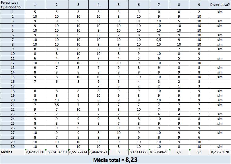 Figura 3 - Notas atribuídas por