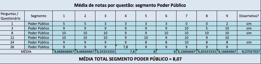 Figura 7 - Média