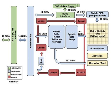 TPUs Diagrama