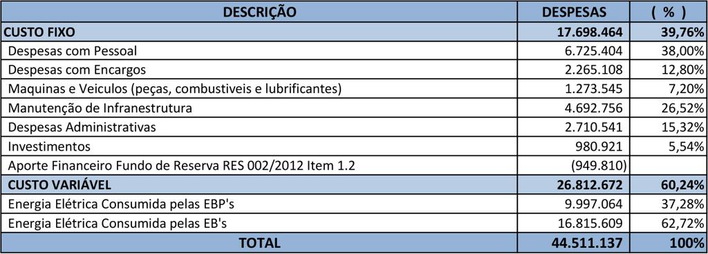 Embora não tenhamos alcançado a arrecadação em 100% do faturado, os controles