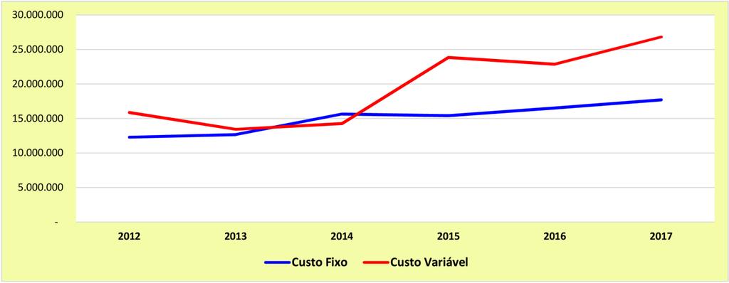 Pág. 12 Desempenho Financeiro Evolução