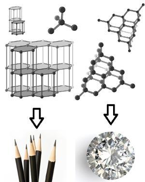 ENTENDENDO O CARBONO Você já deve saber que o grafite e o diamante são formados apenas de carbono. Eles têm em sua formulação átomos de carbono ligados entre si.