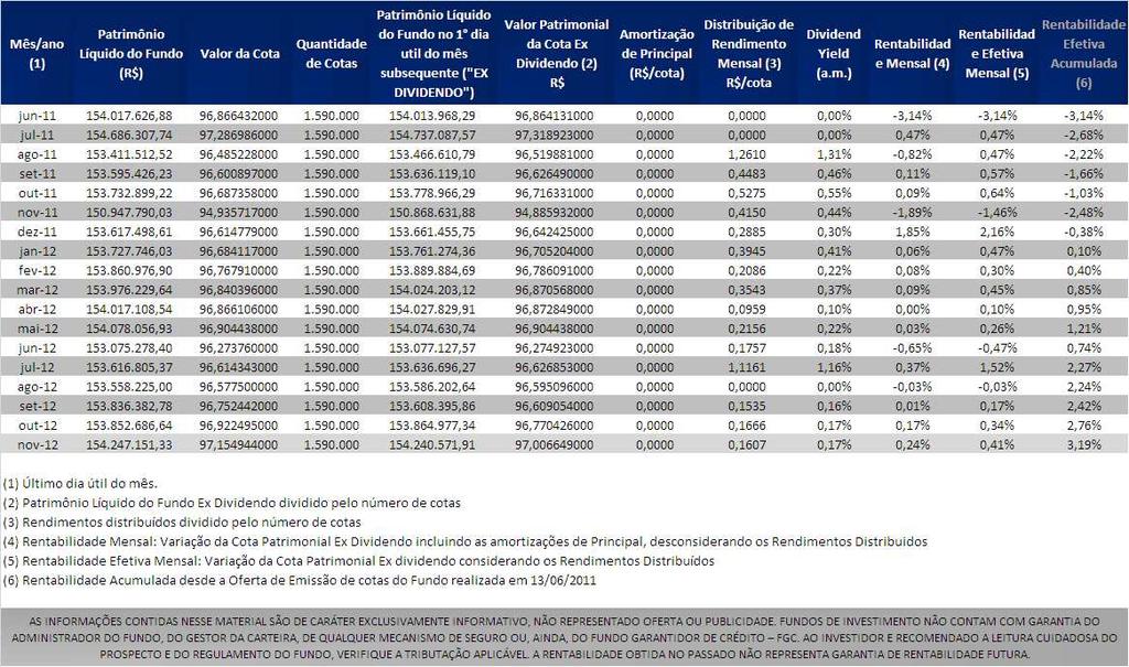 Evolução do fundo Pagamento de dividendos Considerando que os investimentos realizados em imóveis até o momento não estão gerando receitas de locação, o resultado distribuído para os cotistas é