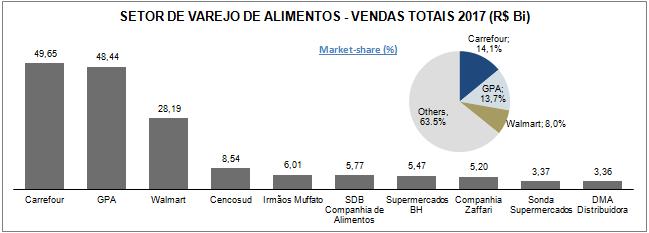 7.3 - Informações sobre produtos e serviços relativos aos segmentos operacionais (i) Varejo A indústria varejista de alimentos brasileira é altamente competitiva e a maioria dos principais varejistas