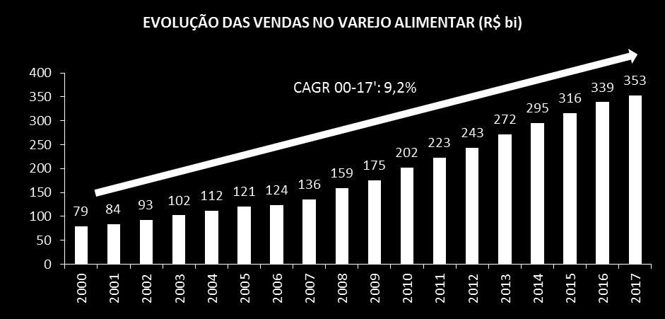 Dimensão do setor de varejo alimentar no Brasil Segundo a Associação Brasileira de Supermercados (ABRAS), as vendas no setor de varejo alimentar do Brasil