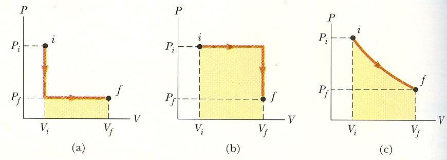 O trabalho realizado pelo gás depende da trajectória seguida entre os estados inicial e final W 2 W 3 W 1 W P f V